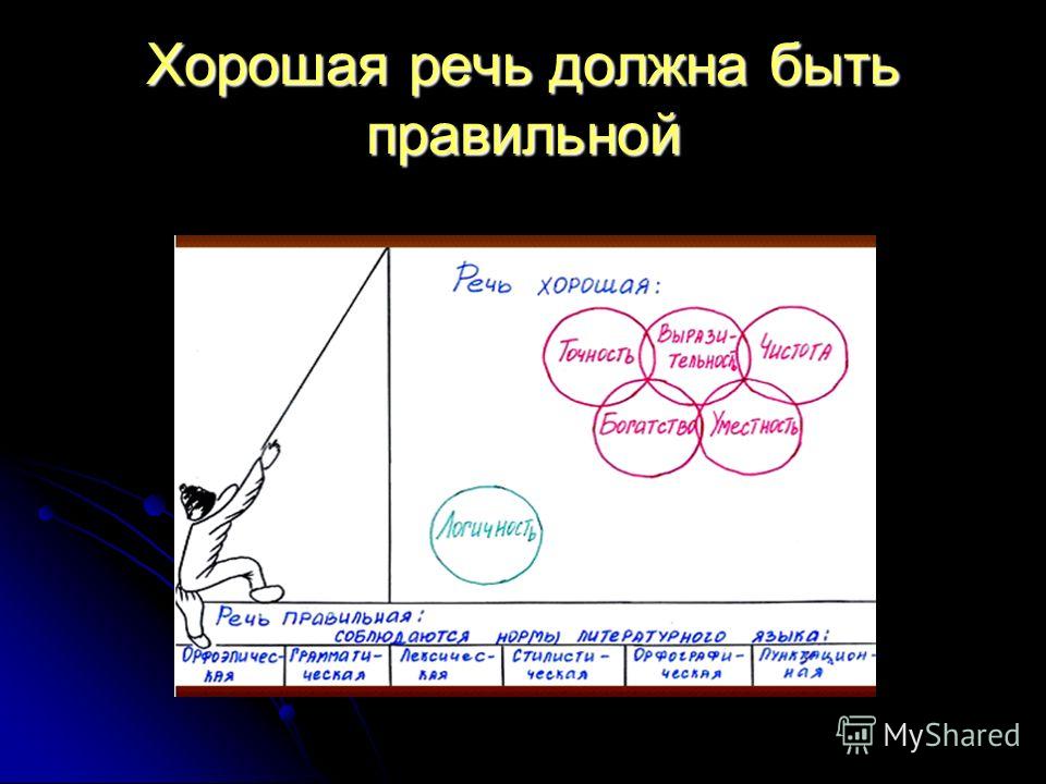 Какая речь хорошая. Хорошая речь должна. Что такое хорошая речь презентация. Какой должна быть правильная речь.