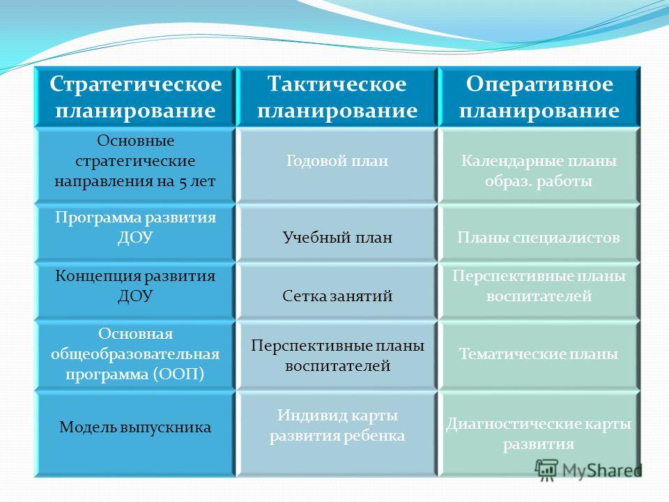 Как создать план видов характеристик