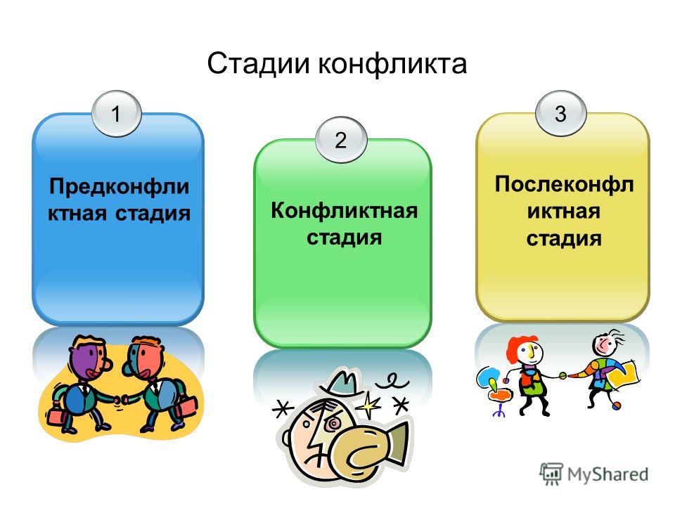 Основные стадии конфликта приведи примеры. Стадии конфликта. Стадии конфликта Обществознание 6. Стадии поведения в конфликтной ситуации. Стадии конфликта -1,-2,-3.