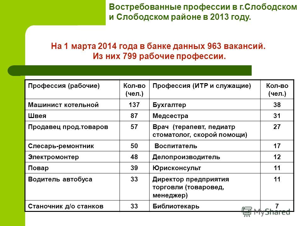 Востребованные профессии