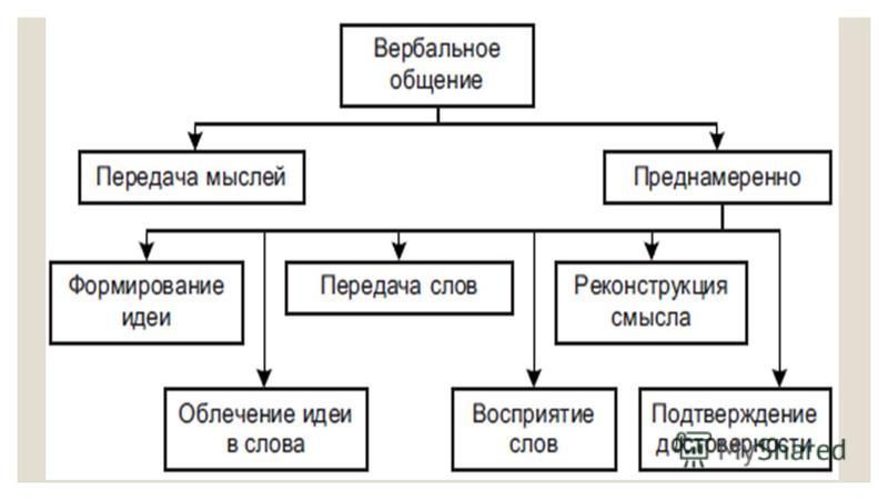 Вербальное общение. Функции вербальной коммуникации. Вербальные средства общения. Схема вербальной коммуникации. Вербальное общение схема.