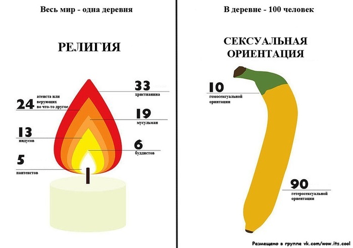 Перечисли все ориентации. Если бы мир был деревней с населением 100 человек. Сколько в мире ориентаций. Ориентации человека список. Сколько всего ориентаций человека.