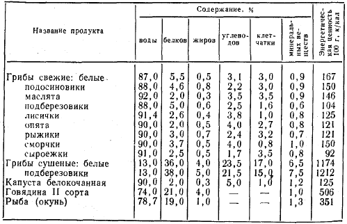 Белок в грибах на 100 грамм. Пищевая ценность грибов таблица. Таблица питательности грибов. Питательная ценность грибов таблица. Грибы таблица пищевой ценности.