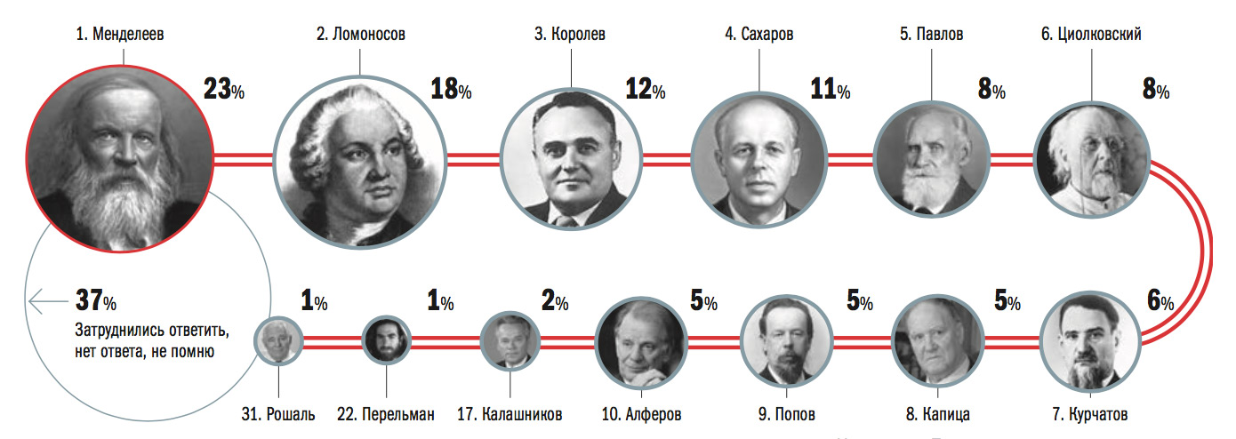 Ломоносов вернадский. Ломоносов, Павлов, Менделеев, Циолковский, Королев. Циолковский и Менделеев. Ломоносов Менделеев Циолковский. Ломоносов Павлов Менделеев.