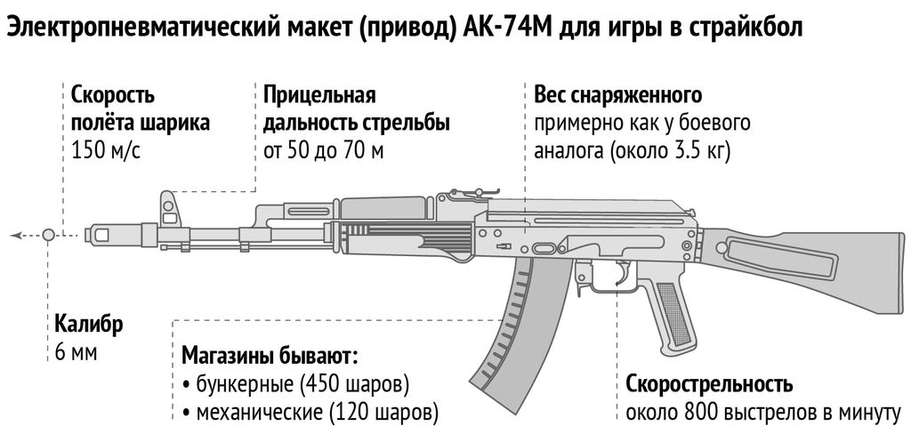 Максимальный автомат. Дальность стрельбы страйкбольного привода. Дальность выстрела страйкбольного привода. Дальность стрельбы привода в страйкболе. Приводы страйкбол таблиц.