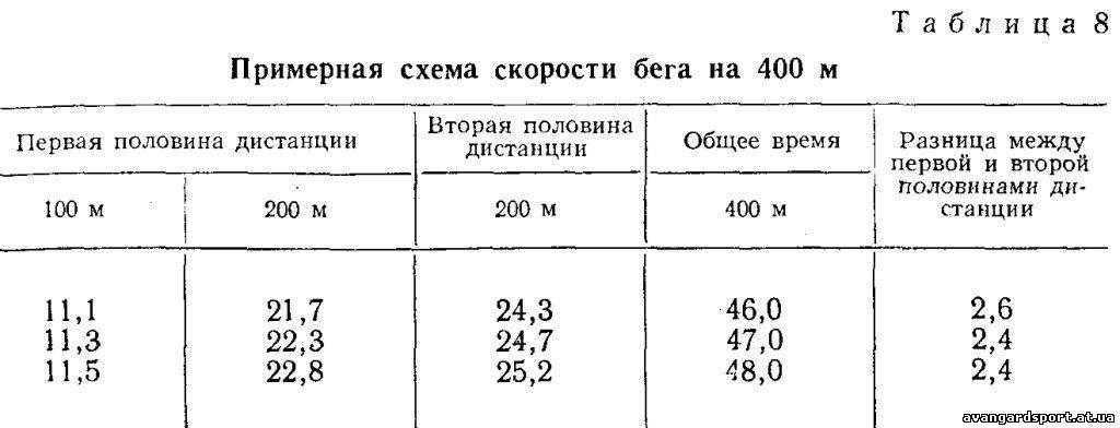 Скорость человека в м с. Скорость бега. Средняя скорость бега на 100 метров. Средняя скорость бега человека 100 метров. Средняя скорость бегуна.