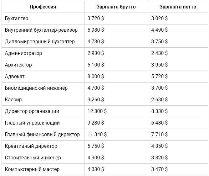 Хорошие профессии для девушек после 9