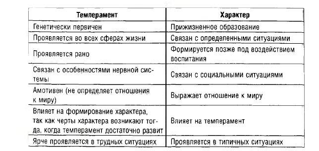 В чем сходство и различие характеров