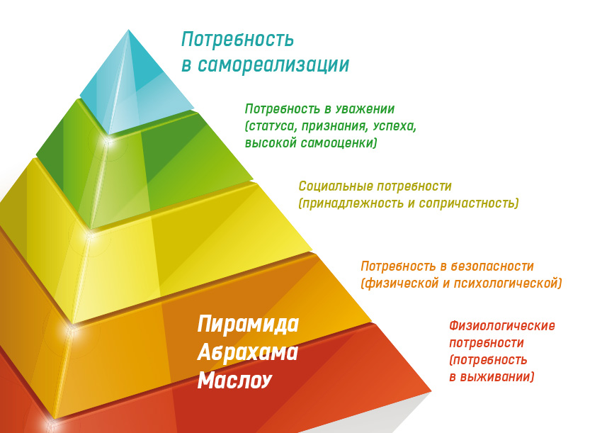 Пирамида потребностей маслоу картинка