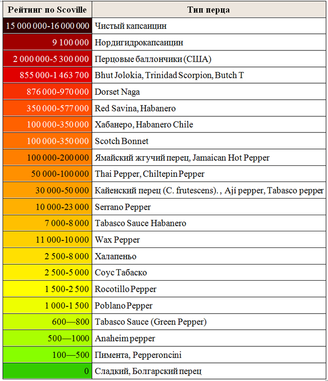 В чем измеряется острота. Шкала Сковилла перец Скорпион. Перец Табаско острота по шкале Сковилла. Таблица сковиллей перцев. Острота перца Каролина Рипер по шкале Сковилла.