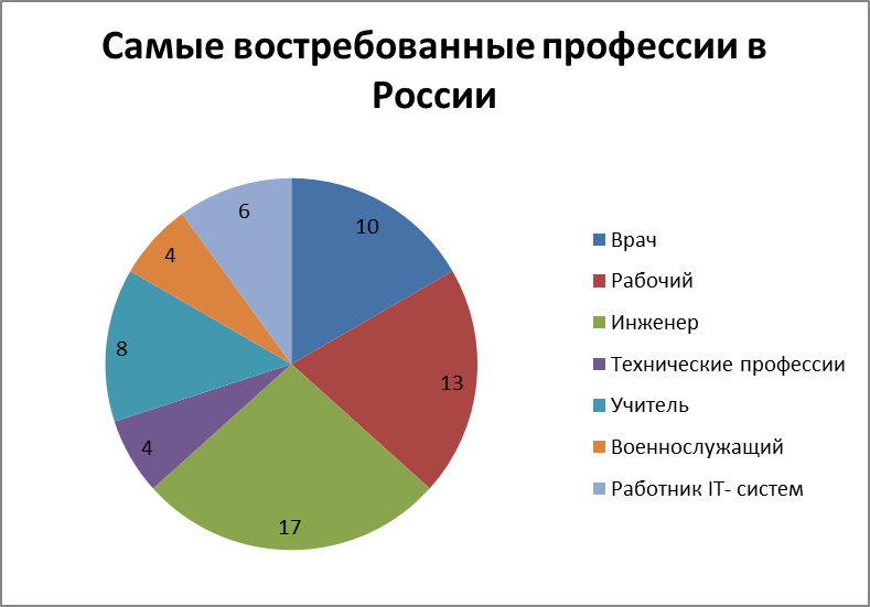 График профессия. Самые востребованные профессии на рынке. Востребованность профессии. Рынок востребованных профессий. Диаграмма профессий.