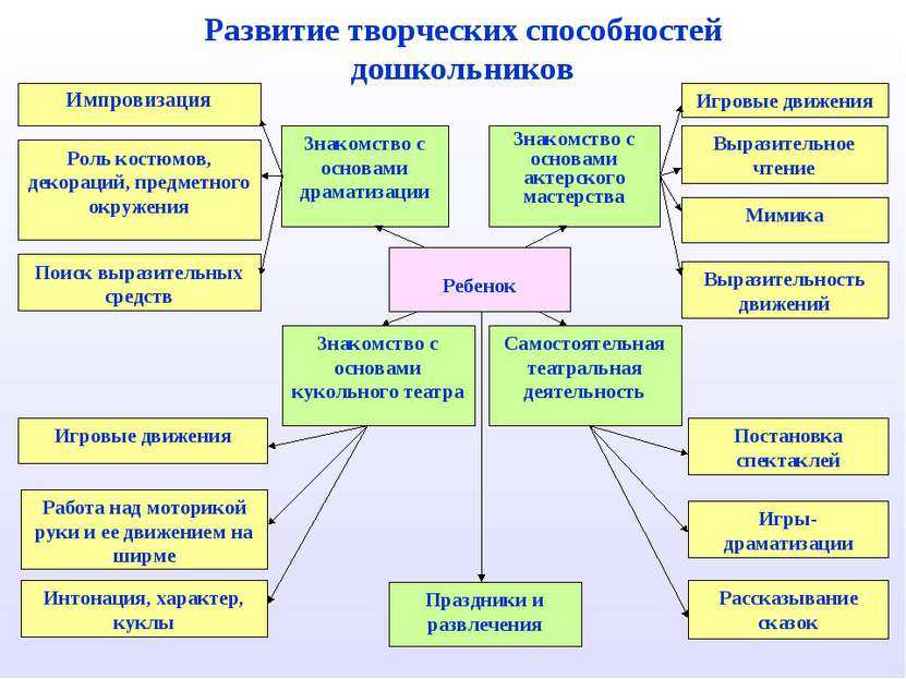 Средства художественного творчества. Развитие творческих способностей. Развитие творческих способностей дошкольников. Методы развития детского творчества. Развитие творческой активности дошкольников.