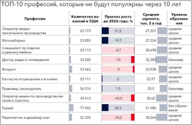 Востребованные профессии будущего. Высокооплачиваемые профессии в будущем. Наиболее перспективные профессии. Самые востребованные профессии будущего. Топ востребованных профессий в будущем.