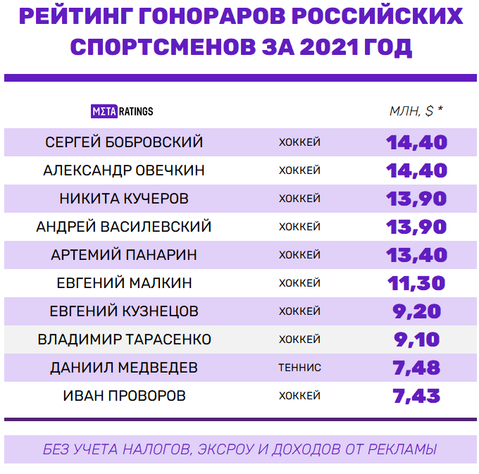 Сколько будет 2020. Самый высокооплачиваемый вид спорта. Самый высокооплачиваемый вид спорта 2021. Самый высокооплачиваемый вид спорта в России. Самый высокооплачиваемый вид спорта 2020.