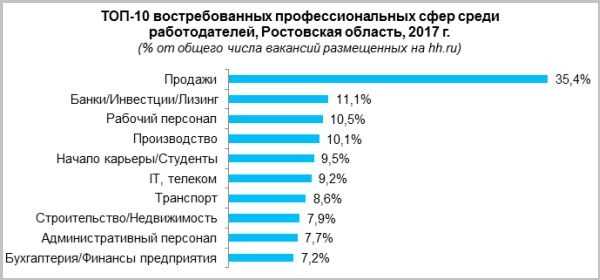 Самые востребованные профессии 2024