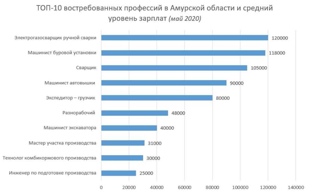 10 самых востребованных профессий. Востребованные профессии. Топ 5 востребованных профессий. Топ 5 невостребованных профессий. Топ 10 востребованных профессий.