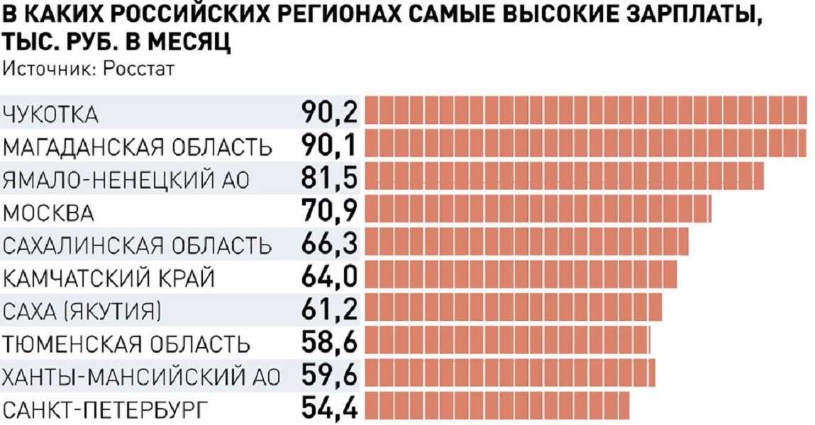 Высокие зарплаты угрожают российской экономике. Самая большая заработная плата в России. Самые высокие зарплаты в России. Высокие зарплаты в России по регионам. Где самые высокие зарплаты.