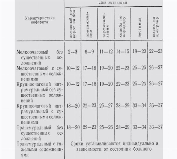 Сколько живут после инфаркта