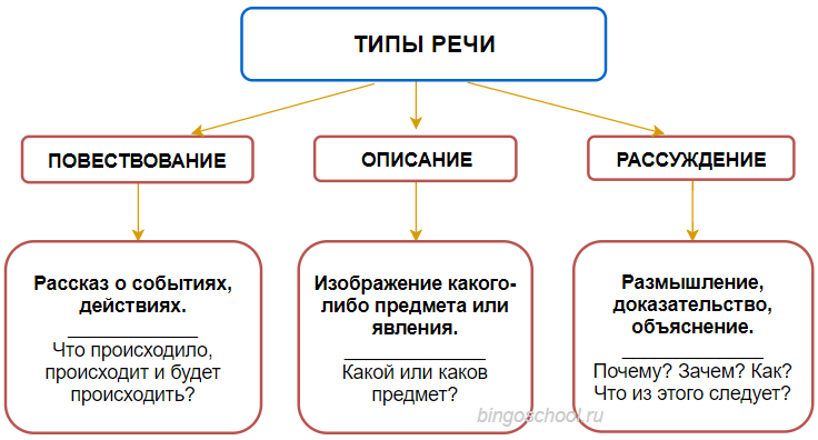 Укажите стили и типы текстов. Функционально-Смысловые типы речи повествование. Функциональные типы речи описание повествование рассуждение. Таблица функционально Смысловые типы речи. Функциональные стили речи повествование описание рассуждение.