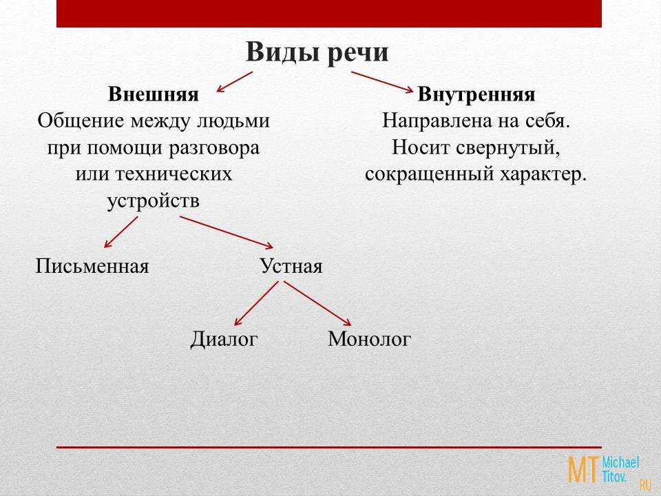 Классификация видов речи схема 45