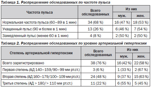 Давление после еды. Норма ЧСС У пожилого человека. Пульс при тахикардии у женщин по возрасту. Показатели ЧСС В покое у мужчин. Норма частоты пульса у женщин.