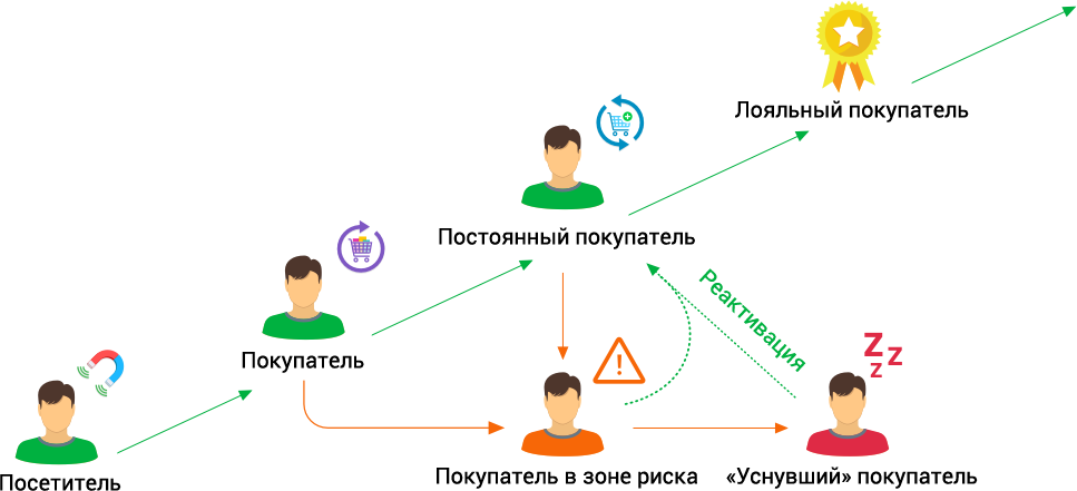 Что значит лояльный человек. Жизненный путь клиента. Цикл жизни клиента. Путь покупателя маркетинг. Жизненный цикл клиента в маркетинге.