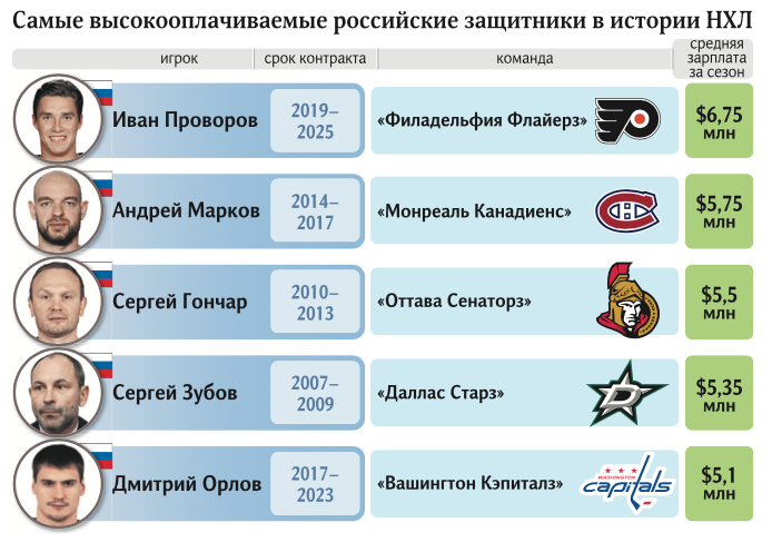 Высокооплачиваемые хоккеисты кхл. Зарплата хоккеистов. Самый высокооплачиваемый хоккеист. Зарплаты хоккеистов в НХЛ. Зарплата в НХЛ.