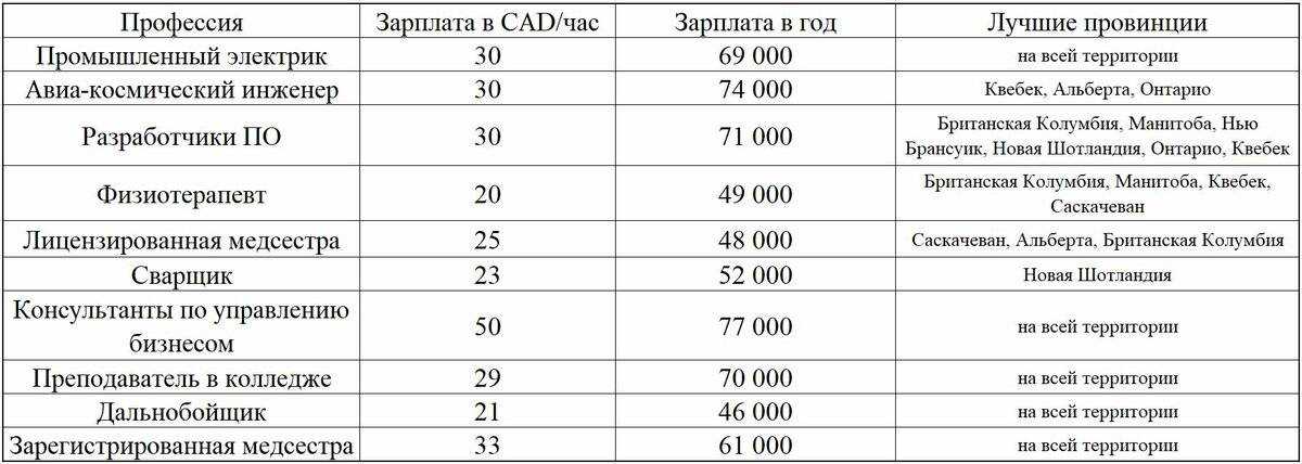 Какая профессия зарплата. Востребованные и высокооплачиваемые профессии. Актуальные и высокооплачиваемые профессии. Самые высокооплачиваемые профессии на 2021 год. Высокооплачиваемые профессии в Канаде.