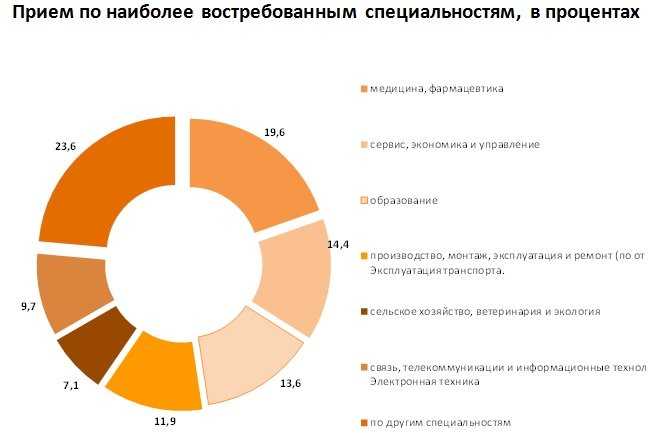 Диаграмма востребованности профессий