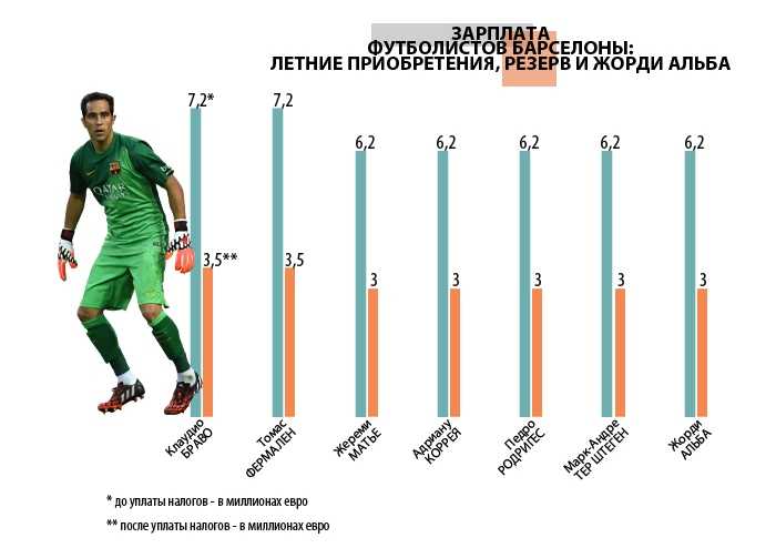 Сколько зарабатывают в футболе. Зарплата футболистов. Средний заработок футболиста. Зарплаты игроков Барселоны. Заработные платы футболистов.