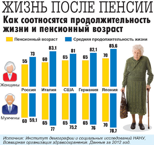 Средняя продолжительность жизни картинки