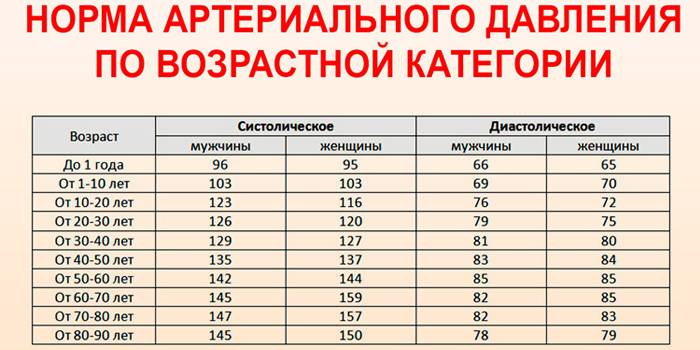 Схема давления по возрасту таблица у взрослых мужчин