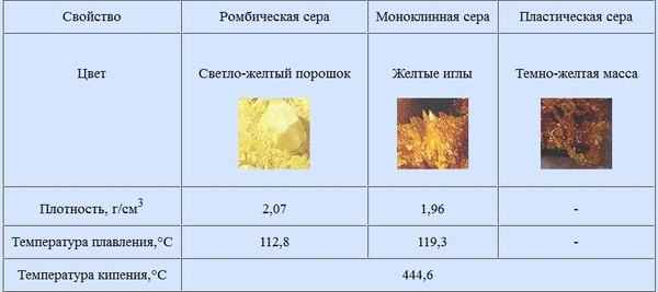 Температура серы