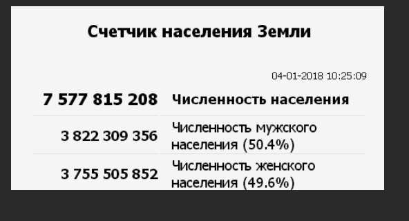 Сколько женщин в мире. Сколько мужчин НАТЗЕМЛЕ. Кого больше мужчин или женщин. Сколько мужчин на земле. Кого больше на земле мужчин или женщин.