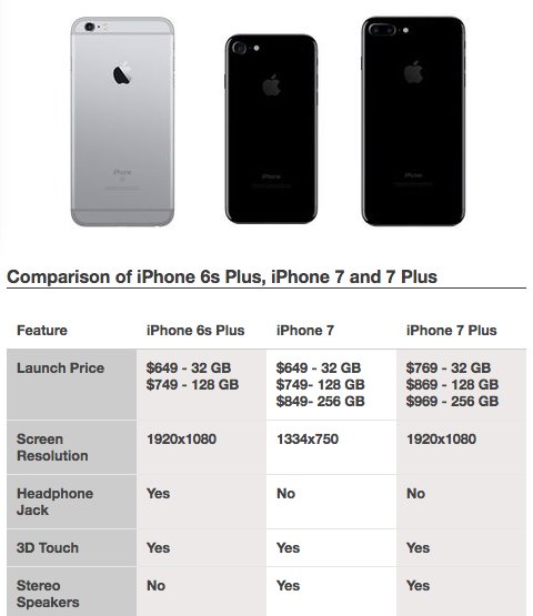 В чем разница между 7 и 8. Айфон 7 плюс и 6 плюс характеристики габариты. Диаметр айфона 6s Plus. Айфон 6s Размеры. Айфон 6s Plus и 7s Plus сравнение.