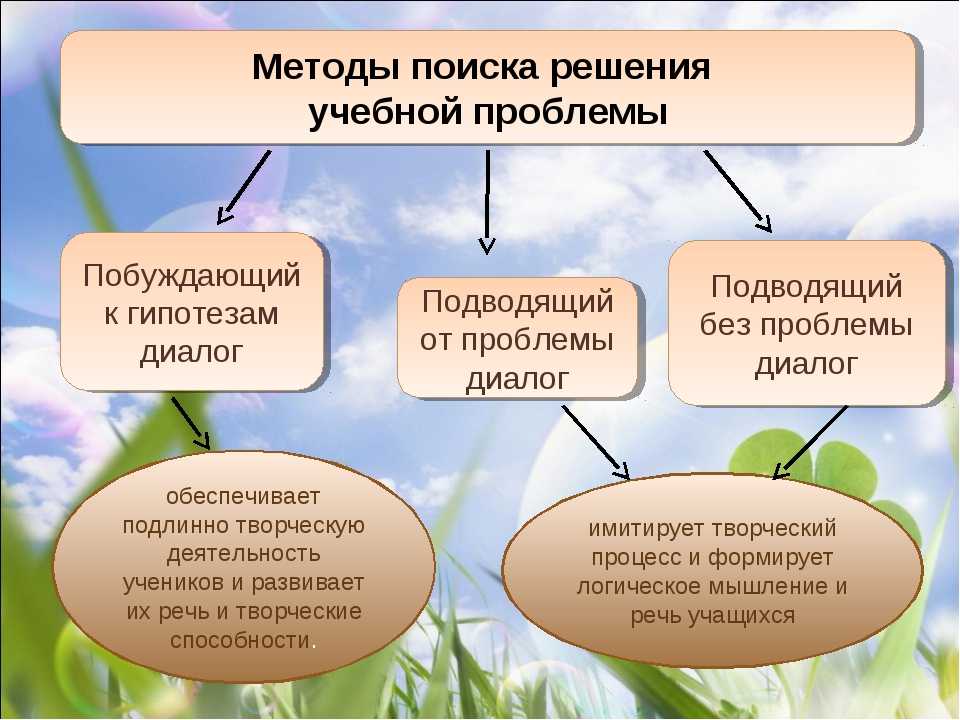 Методы решения проблем. Методы поиска решения проблем. Методы крещения проблемы. Методы поиска решения учебной проблемы.