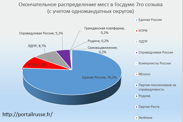 Процент партий. Распределение мест в государственную Думу РФ 7 созыва. Соотношение партий в Думе. Процентное соотношение партий в Госдуме 2020. Дума процент партий.