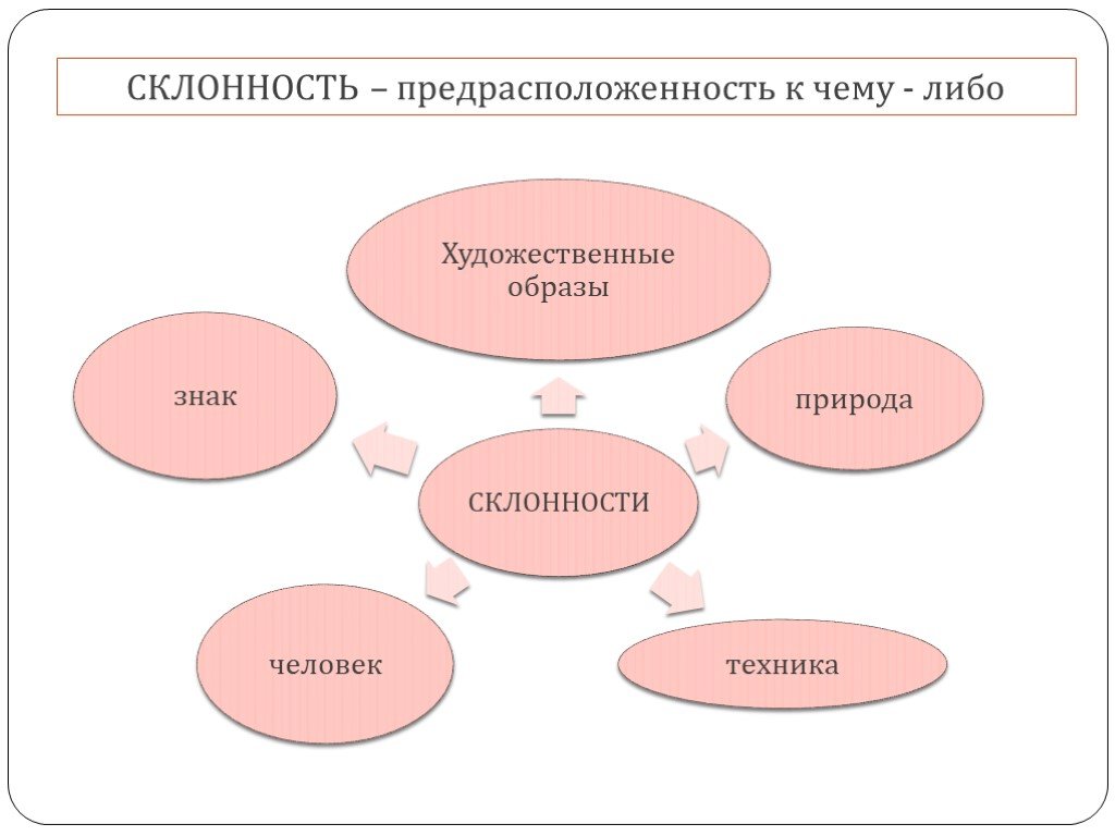 В виде чего либо. Природные склонности человека. Виды способностей ЕГЭ. Происхождение способностей. Виды способностей Обществознание ЕГЭ.