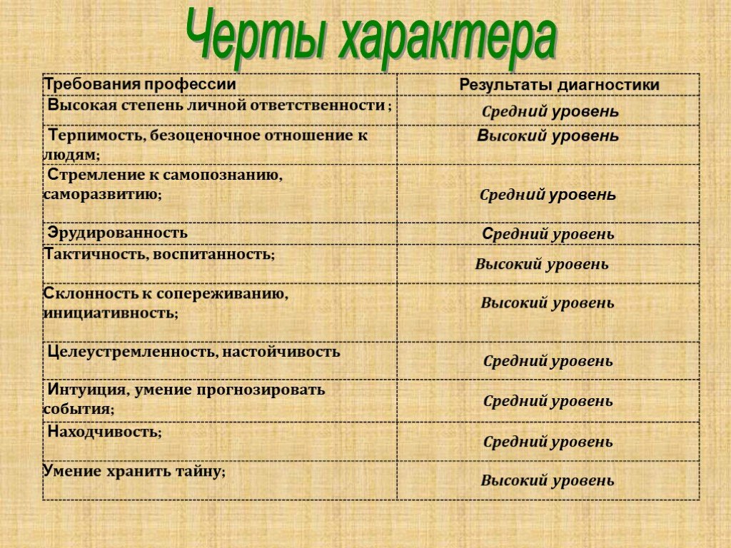 Фундаментальные черты характера. Черты характера. Черты характера в профессии. Особенности характера. Чертыхарактеры человека.