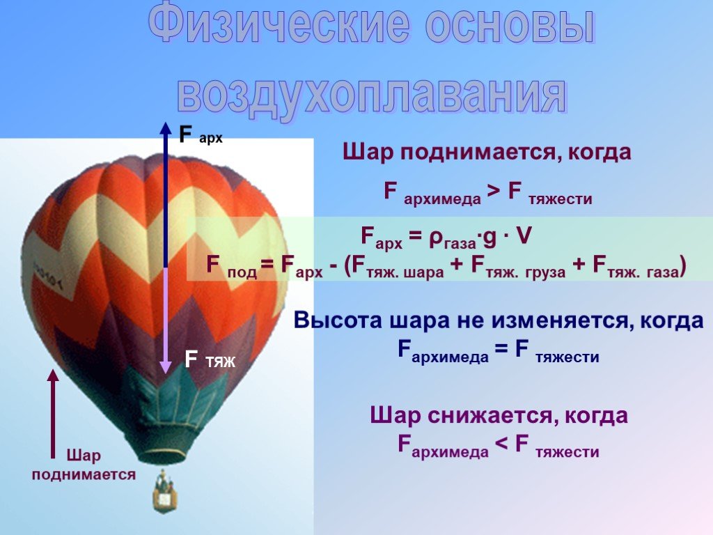 За счет чего поднимается воздушный шар. Физические основы воздухоплавания. Воздухоплавание физика 7 класс. Строение воздушного шара. Воздушный шар физика.