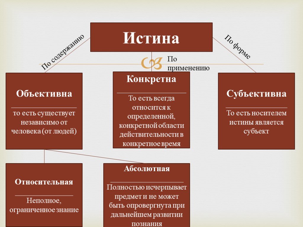 Объективна под. Объективная истина в философии это. Абсолютная и конкретная истина. Объективные и субъективные знания. Классификация истины.