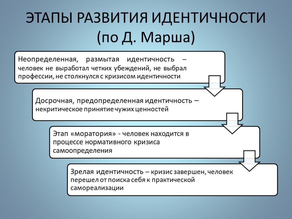 Развитие и формирование человека. Этапы формирования идентичности. Стадии формирования идентичности. Этапы развития идентичности по маршу. Этапы формирования идентичности в юношестве.