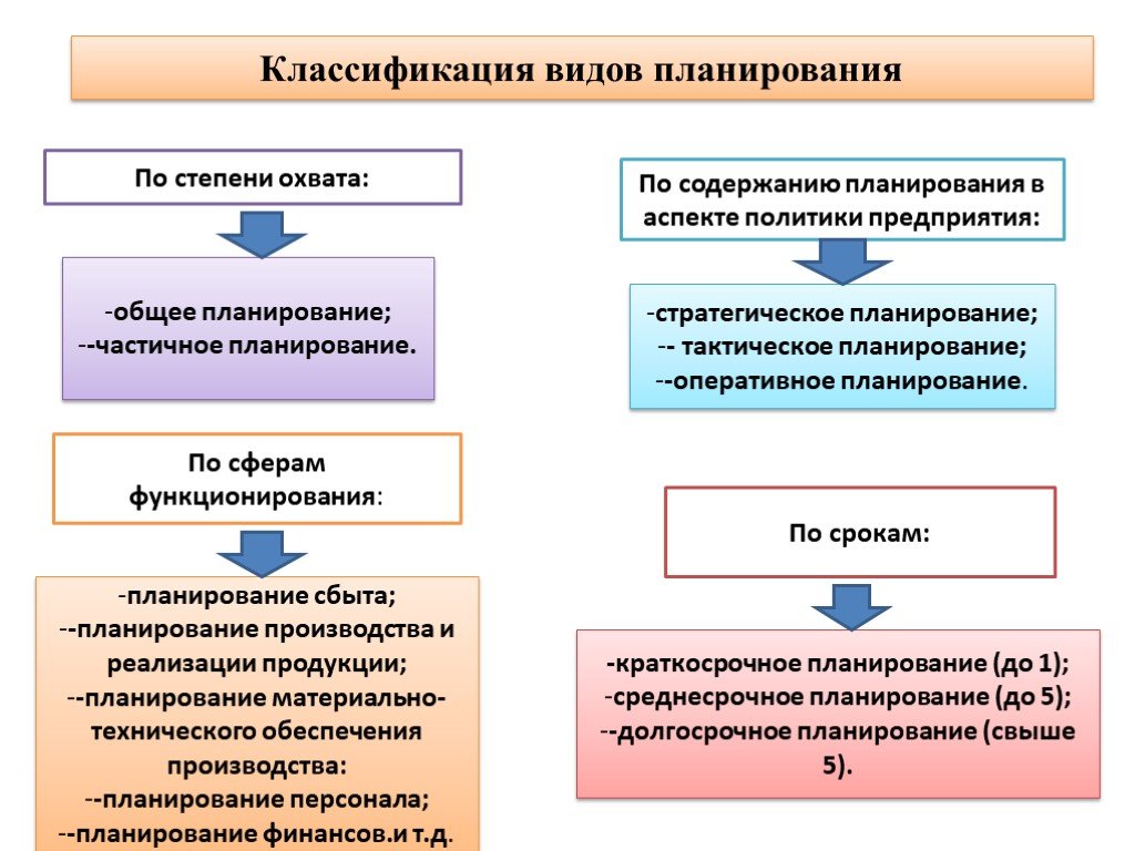 Планирование политики. Классификация видов планирования. Классификация планов по содержанию. Классификация планов в менеджменте. Виды планов в управлении.