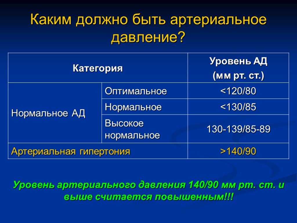 Показатели ад. Нормальное давление. Нормальное артериальное давление. Какое должно быть нормальное давление. Каким должно быть давление.