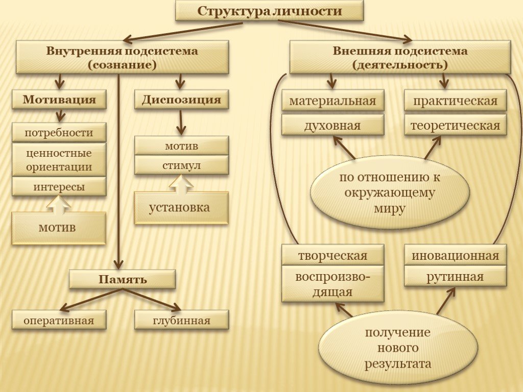 Внешняя личность это. Структура личности. Структура индивидуальности. Внутренняя структура личности. Структура личности презентация.