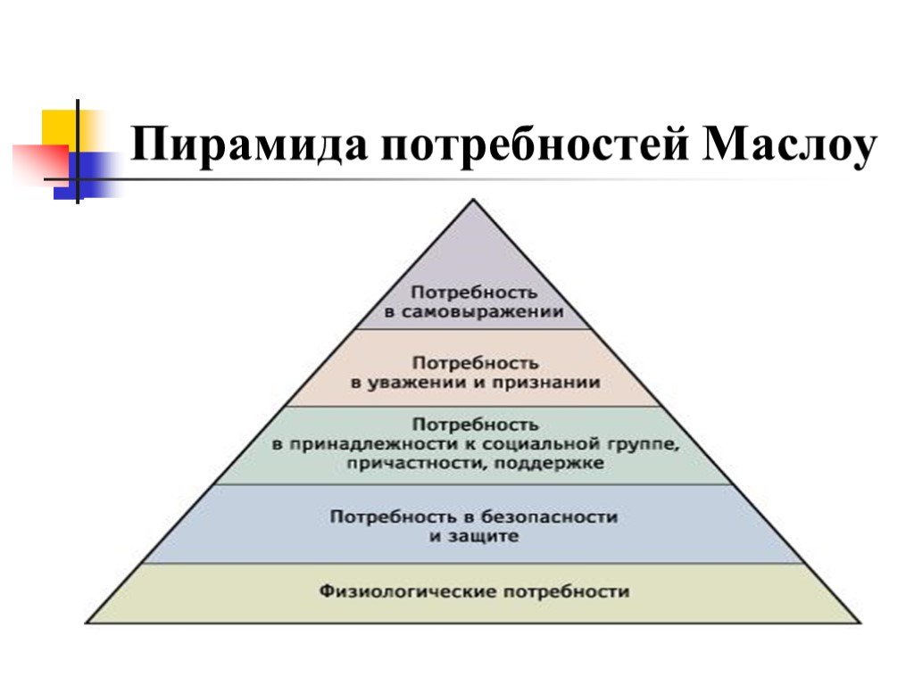 Перед вами изображение пирамиды потребностей а маслоу вам необходимо вспомнить какие потребности