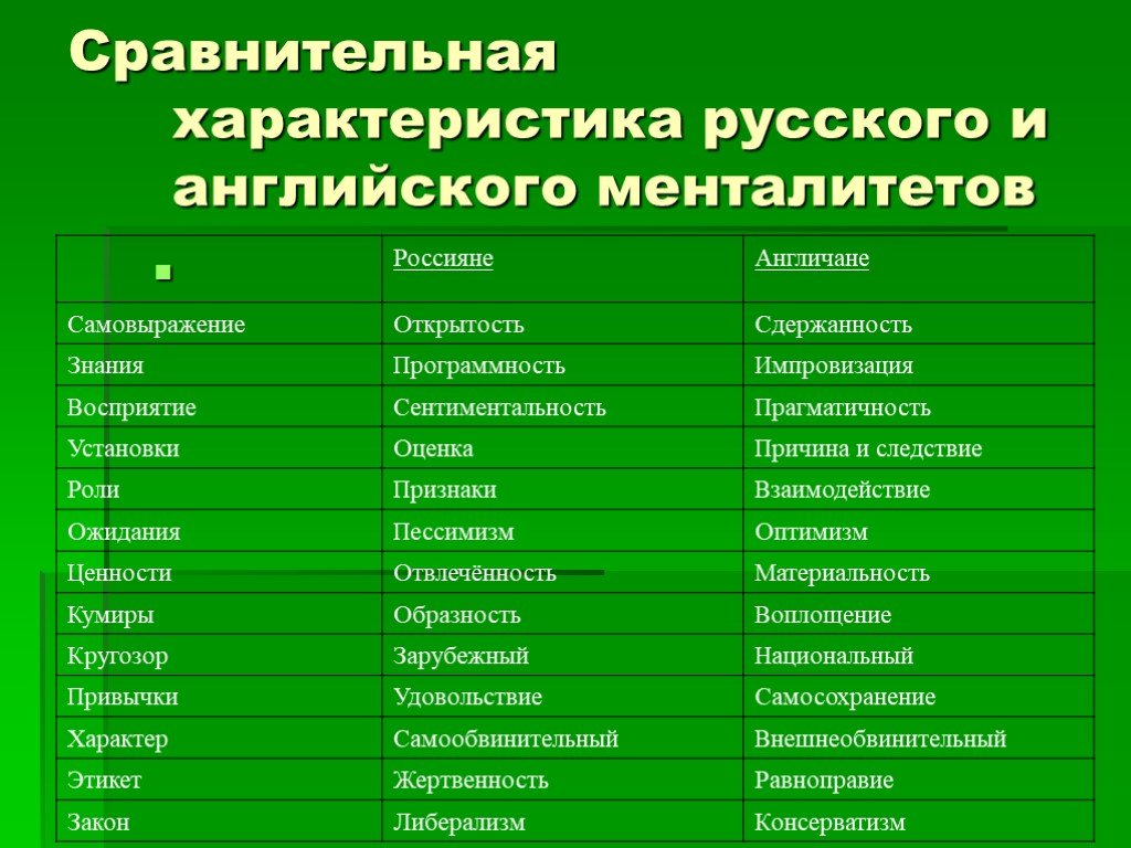 Национальные особенности менталитета. Характеристика русского менталитета. Таблица сравнения русского и британского менталитета. Особенности национального характера. Характеристика ментальност.