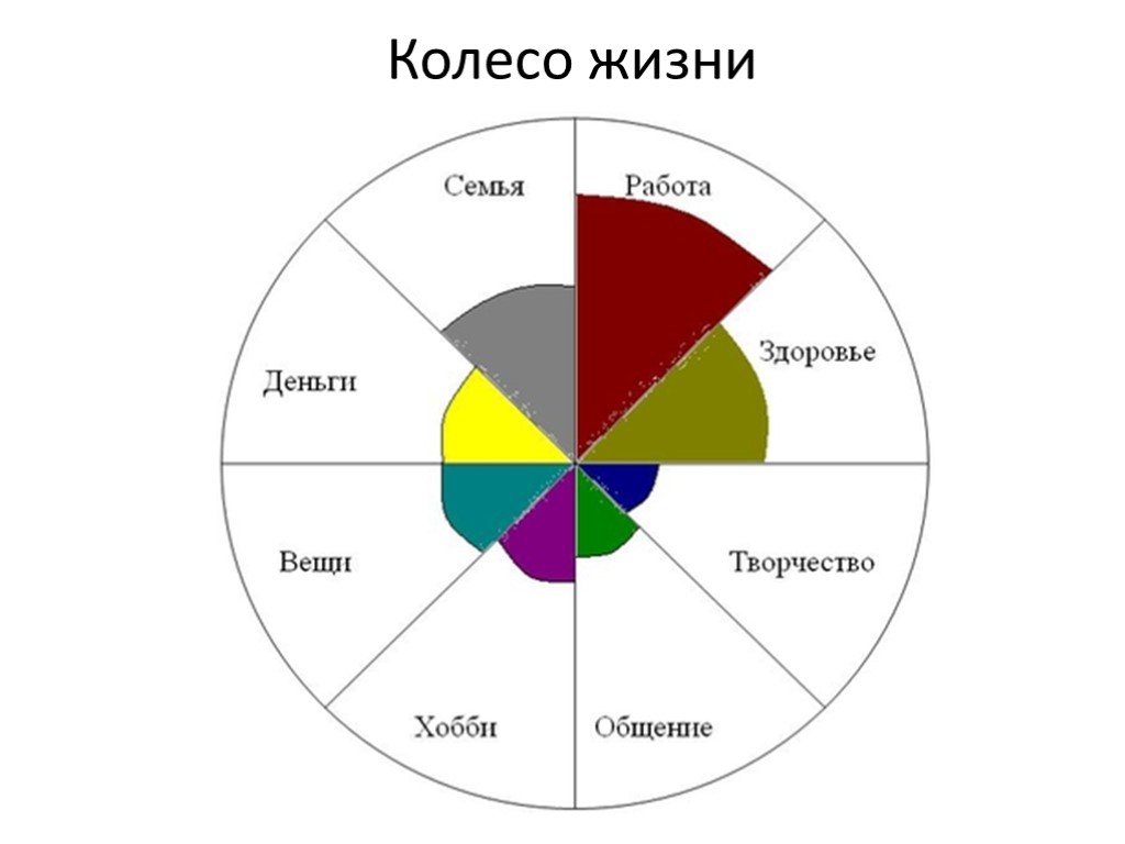 Тест с круглой диаграммой на личность