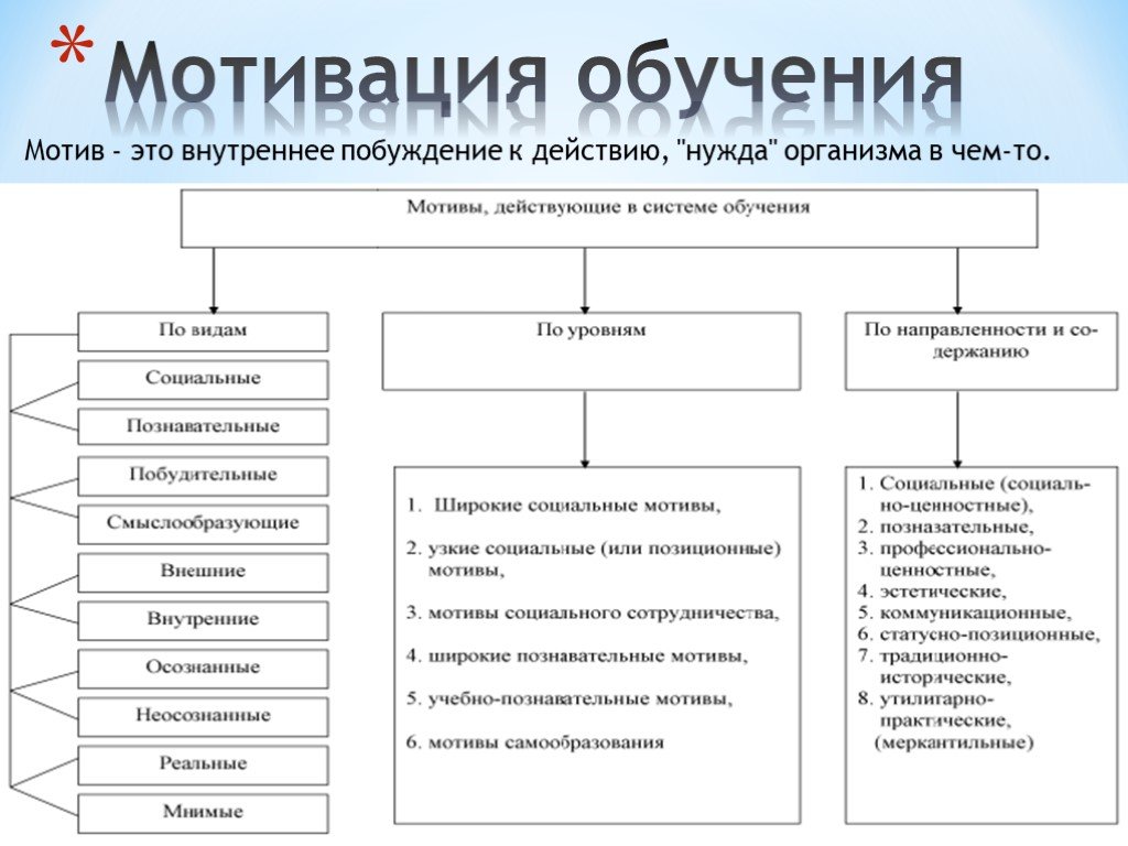 Виды мотивов деятельности. Мотивы обучения в педагогике. Мотивация это в педагогике. Мотив и мотивация в педагогике. Типы мотивации в обучении.