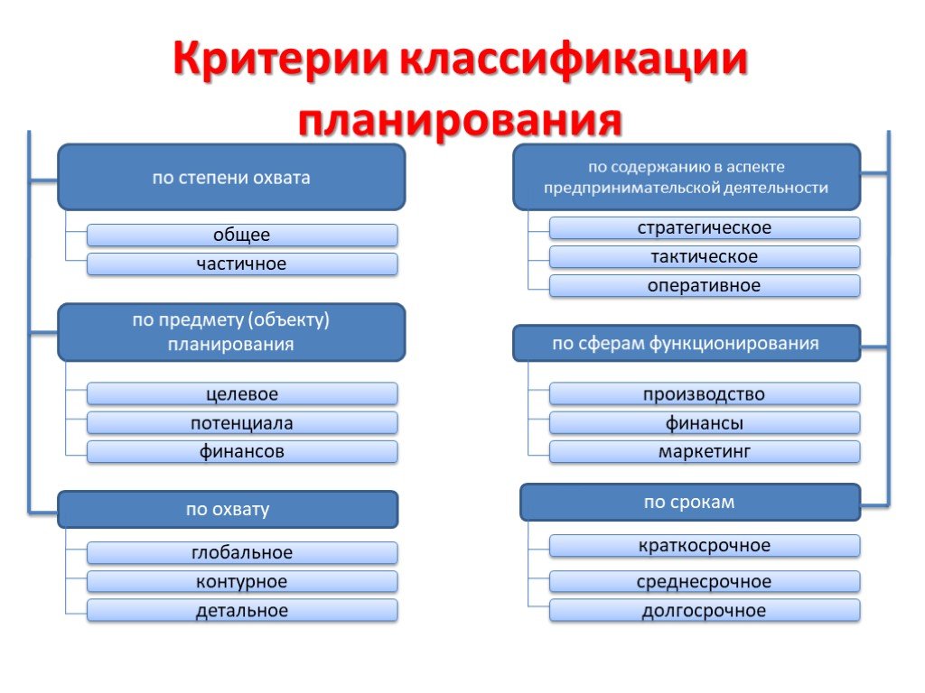 Назовите основные виды планов по содержательному признаку